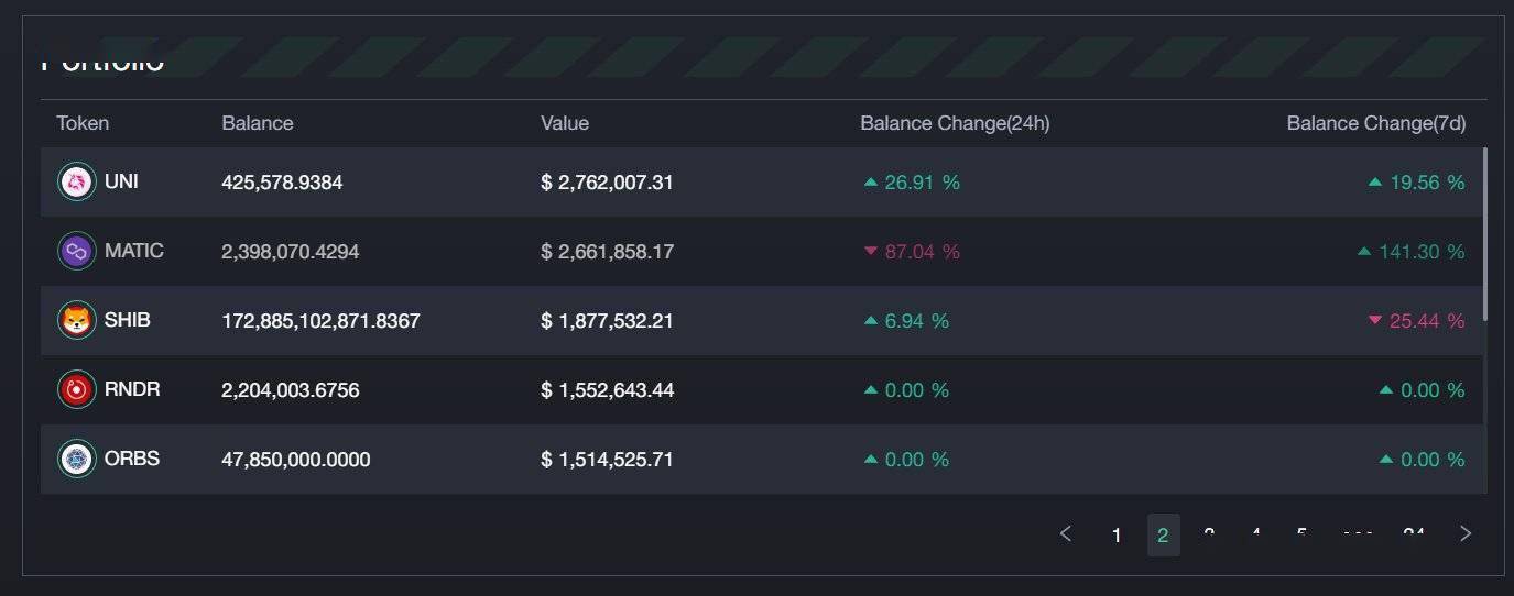 0xScope数据：Alameda所持627个地址含1亿美元资产，MATIC余额缩减80%-第2张图片-区块链资讯_区块链财经数字货币行情_交易所新闻-币好玩