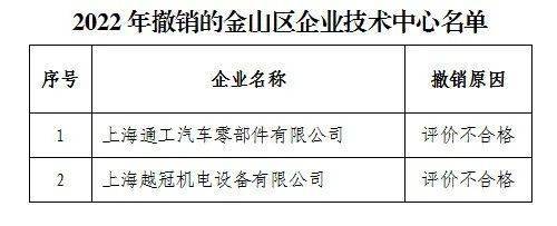 金山区2022年区级企业技术中心评价结果的公示