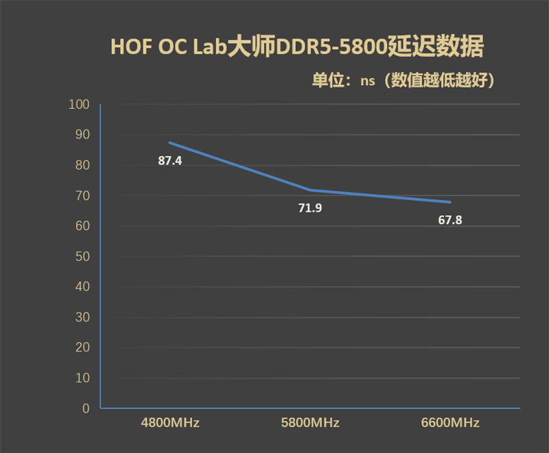 ɳƵ6600MHzӰHOF OC Lab޽S DDR5 5800