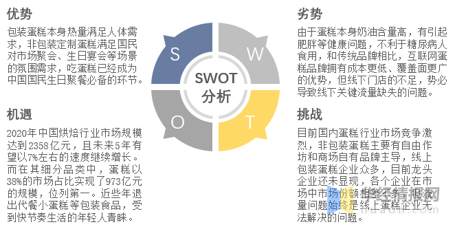 规模、市场份额、竞争格局及SWOT分析ag真人国际网站2022年中国蛋糕市场(图6)