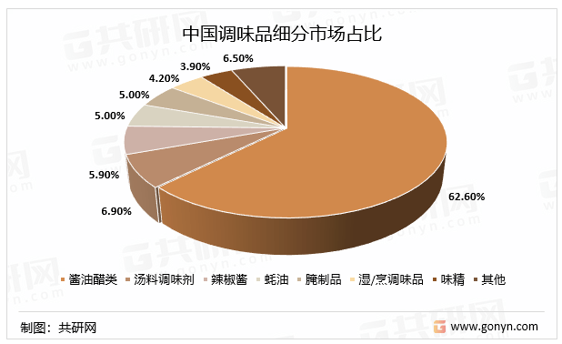 2022年中国调味料行业发展趋势(图2)