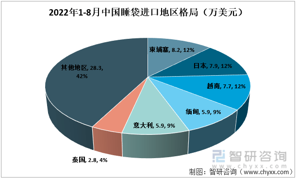 威尼斯wns8885556下载一文了解2022年18月中国睡袋行业发展现状及未来趋势(附出口数量及出口金额)(图7)