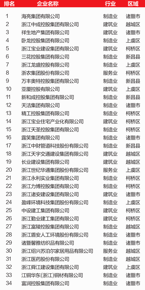 2022绍兴市百强企业名单出炉