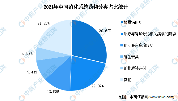 2022年中国城市县级公立医院消化系统药物销售额及分类预测分析（图）半岛·体育中国官方网(图2)