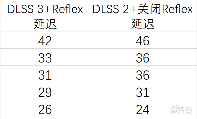 更低。也就是说，dlss 3配合reflex功能，实现了帧数提升和延迟降低的兼顾。▲几款测试游戏中开