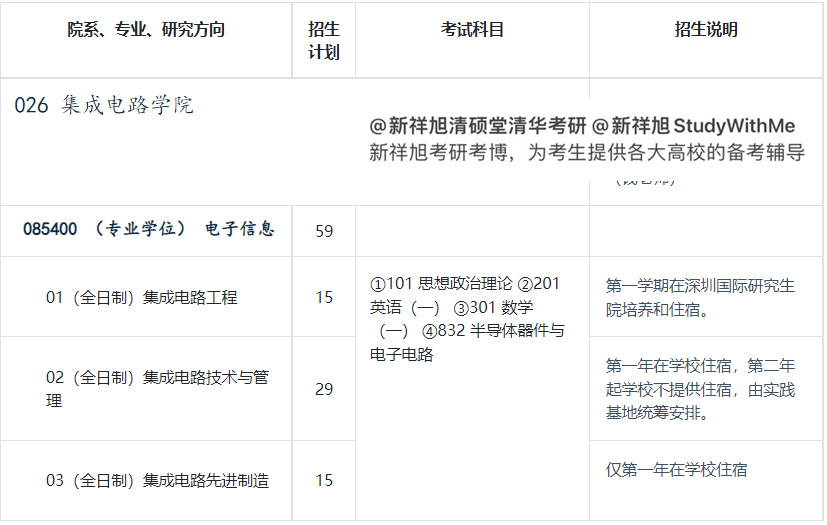 清华集成电路学院电子信息832考研经验、参考书、分数线、人数