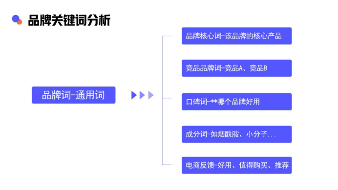 相关词的感知度，最终确定品牌关键词，层层筛选，确保最优关键词。编辑需求关键词定义：需求关键词是指用户