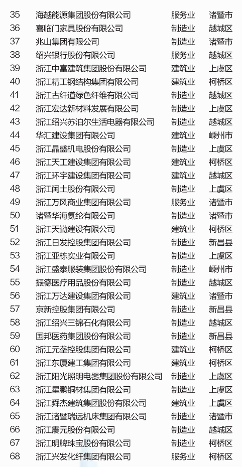 绍兴3张光荣榜出炉！新昌10家企业登上百强企业榜单…