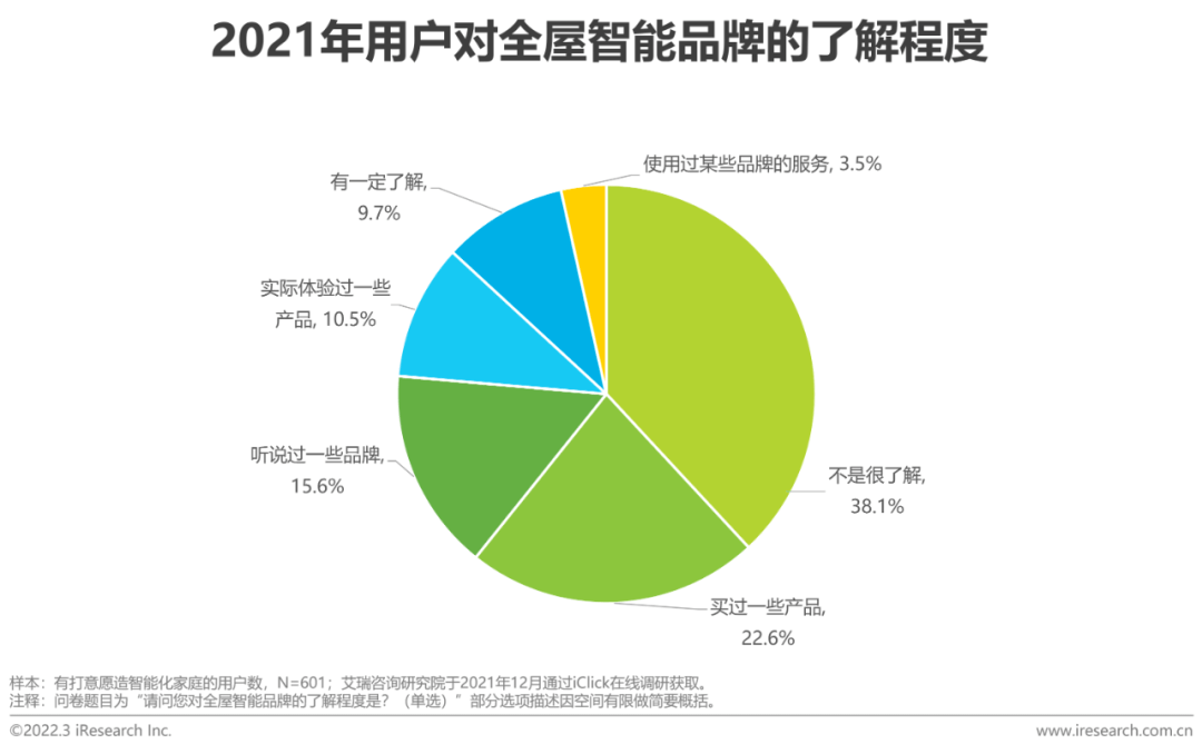 《20牛宝体育APP22中国智能家居产业发展现状与机会》十大观点总结回顾(图3)