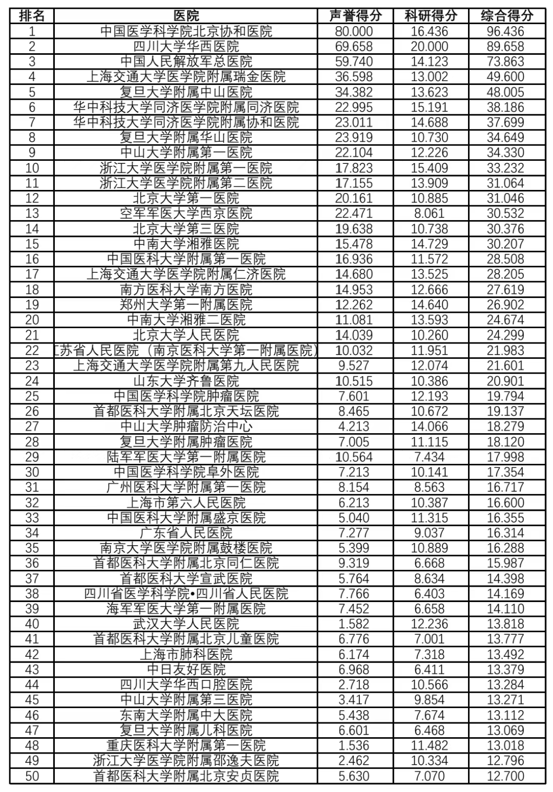 复旦版《2021年度中国医院排行榜》发布（附详细排名）