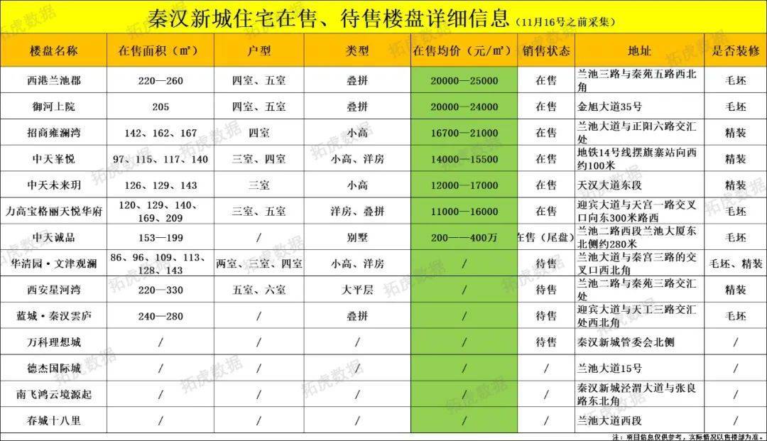 OB体育最新丨11月西安298个在售、待售住宅房价(图29)