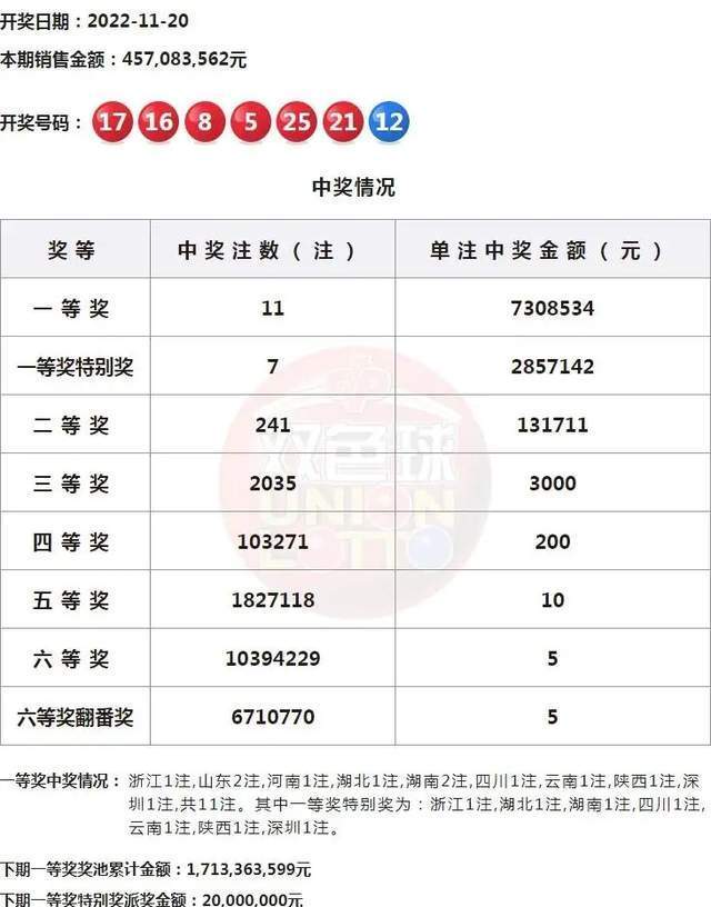 1042万奖票曝光！湖南合买团中双色球第133期头奖每人到手26万七星彩投注与快3彩票平台推荐