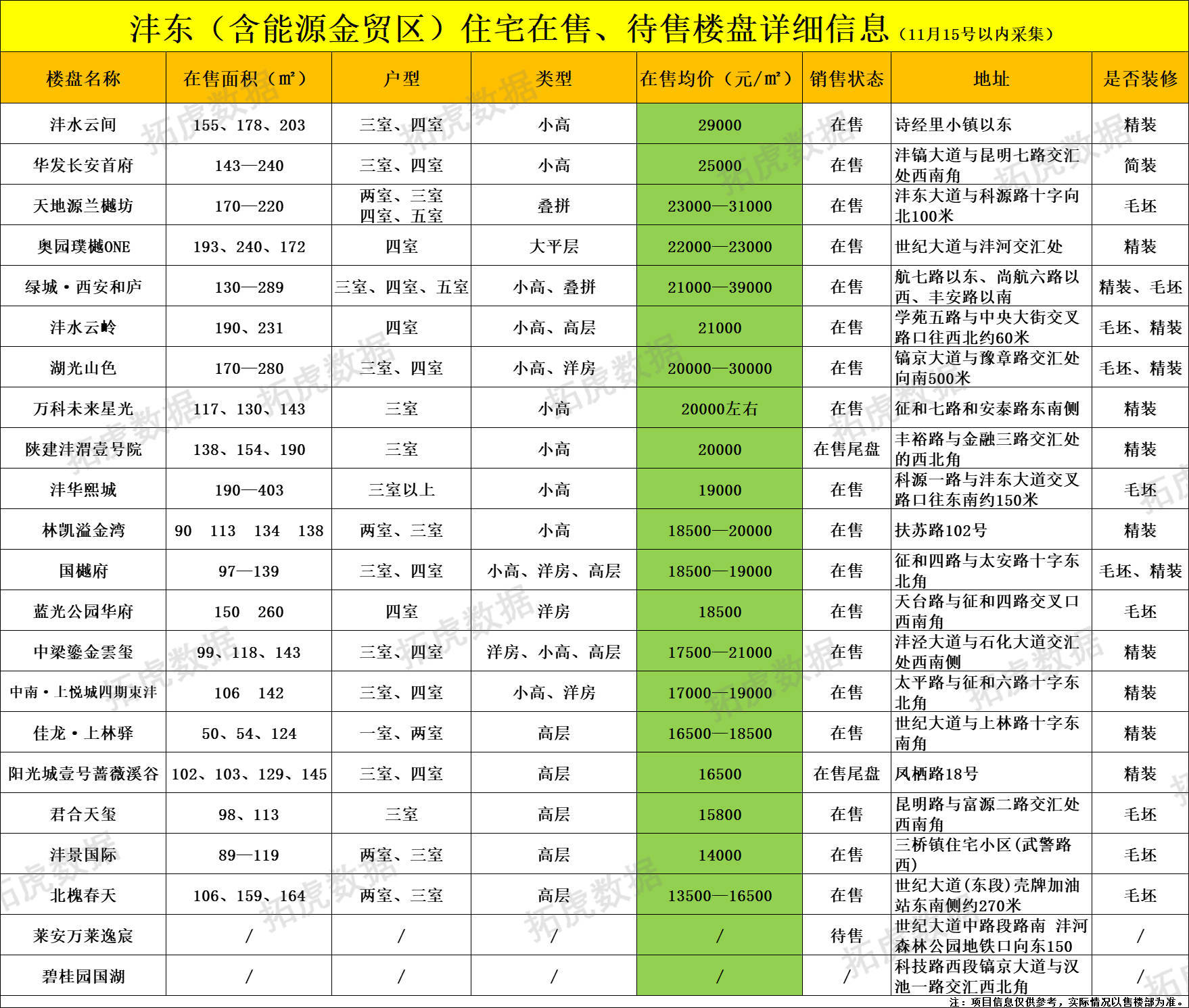 OB体育最新丨11月西安298个在售、待售住宅房价(图11)