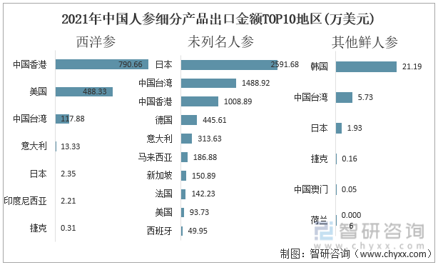 2022年上半年中国人参行业发展动态分析：人参进出口贸易逆差3000万美元(图6)