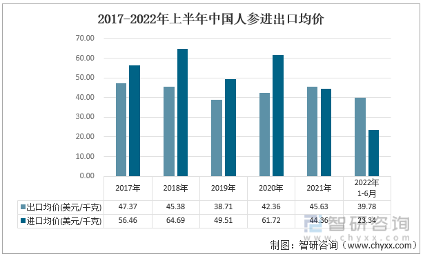 2022年上半年中国人参行业发展动态分析：人参进出口贸易逆差3000万美元(图2)