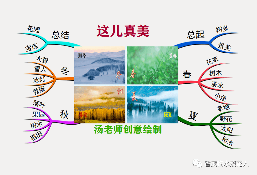 【思维导图画作文——这儿真美】三年级袁楚洋《哈尔滨真美》（十九）  三年级作文 第6张