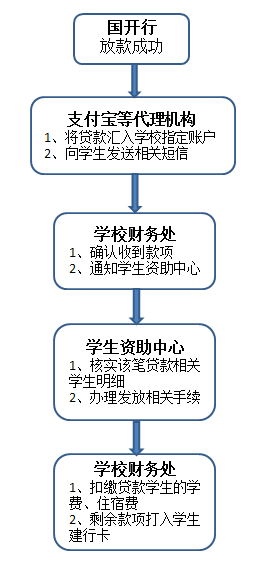 关于2022-2023学年国开行助学贷款发放工作的说明
