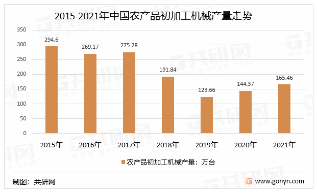 农产品加工机械行业市场发展策略分析(图3)