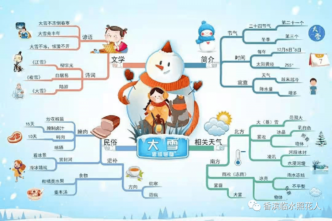 【思维导图“画”作文——如约而至的冬天】五年级 张梓佳《雪中即景》（13）  五年级作文 第13张