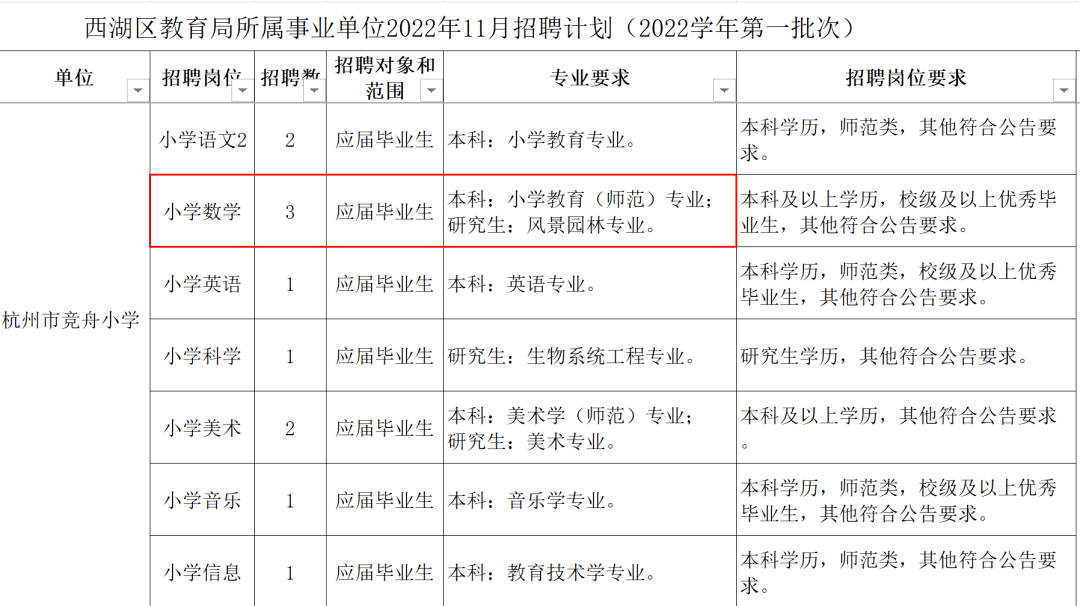 火狐电竞招数学老师要求风景园林专业？网友质疑“萝卜坑”学校回应……(图3)