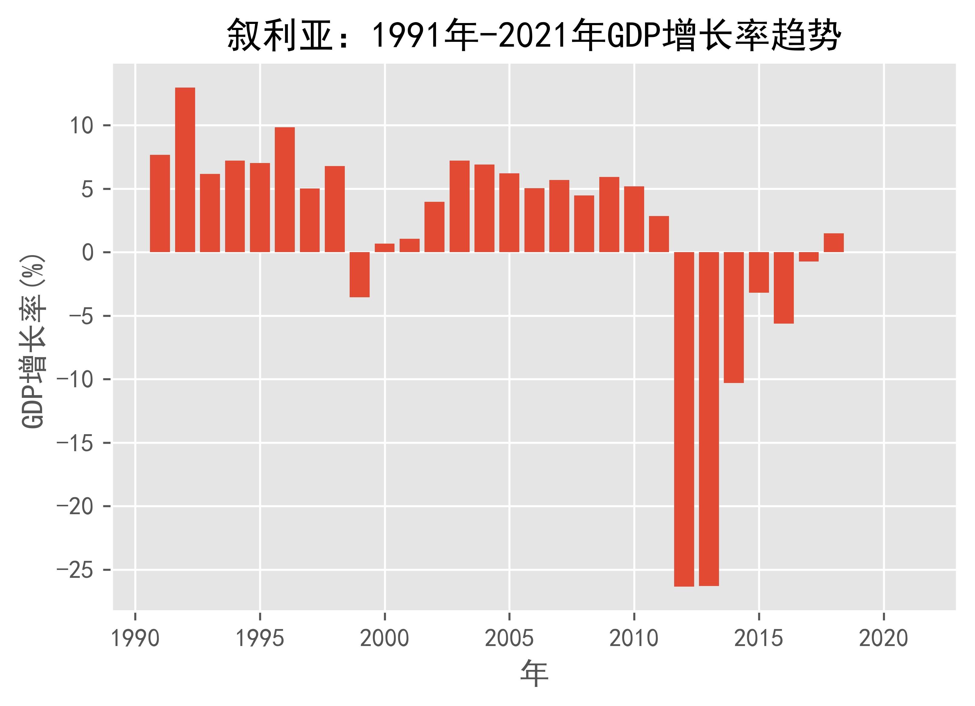 叙利亚：1991年-2021年GDP增长率趋势_数据_日期_来源