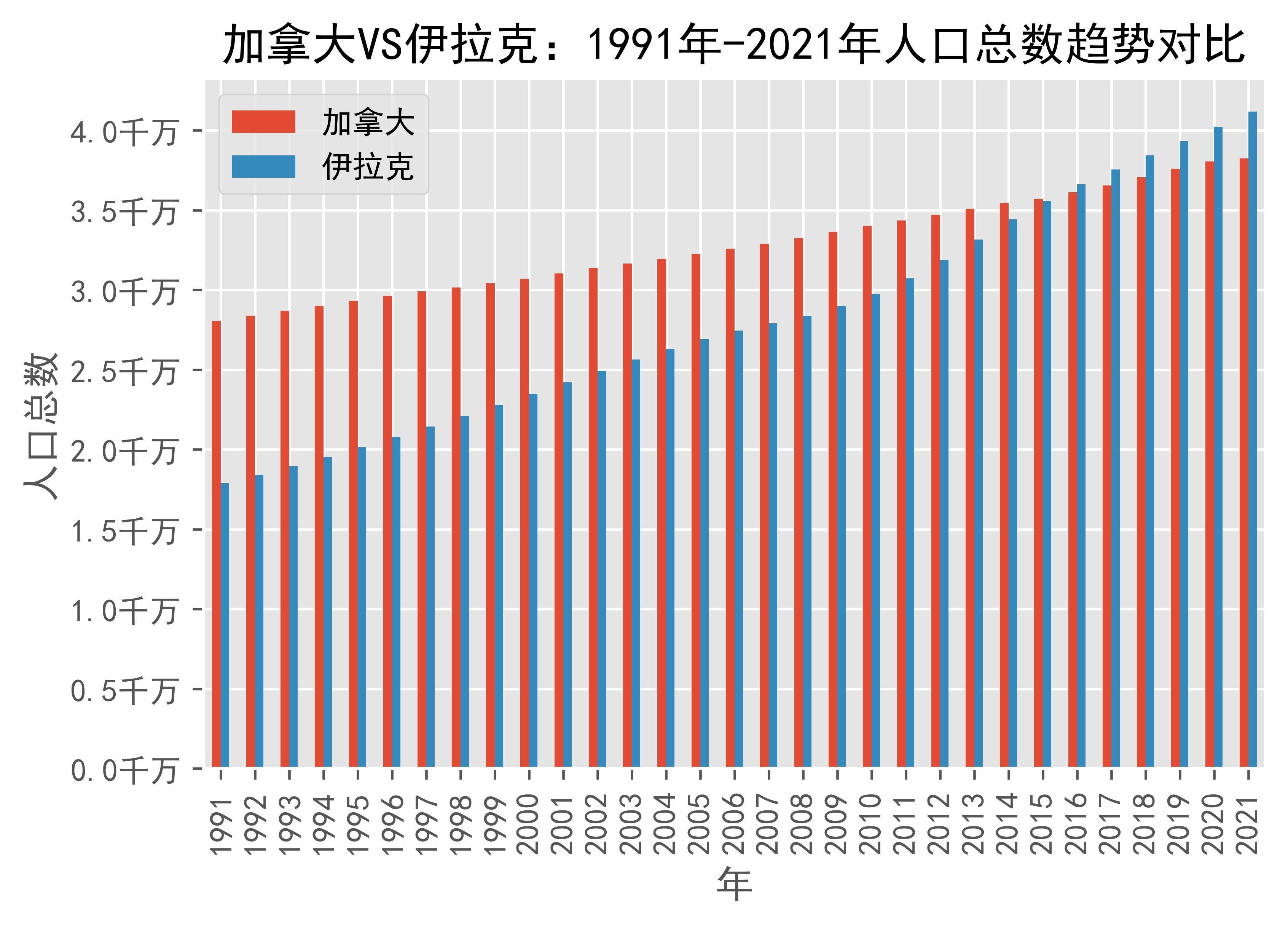 加拿大vs伊拉克人口总数趋势对比(1991年-2021年)_iraq_数据_来源