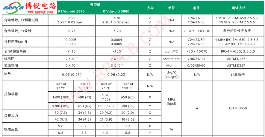 罗杰斯rt/duroid 5880板材说明_应用_损耗_电路