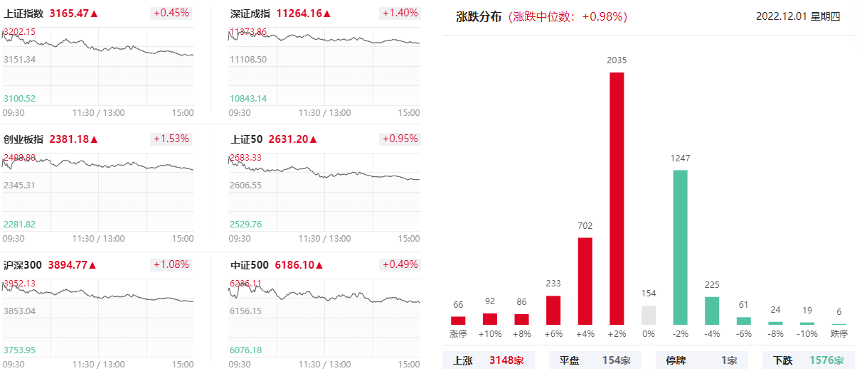上海亚商投顾：沪指高开低走涨0.45% 大消费王者归来
