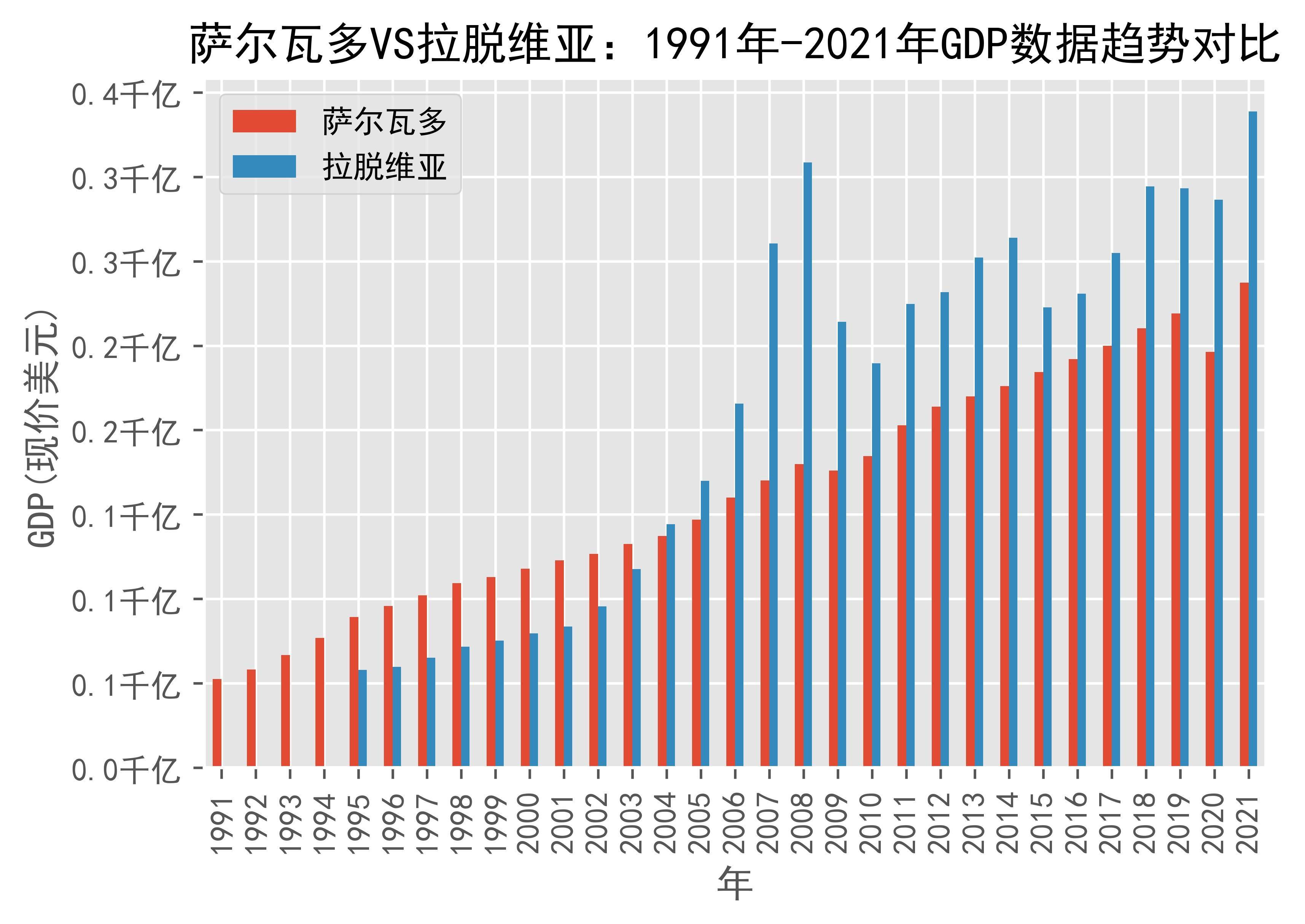 萨尔瓦多vs拉脱维亚gdp数据趋势对比(1991年-2021年)