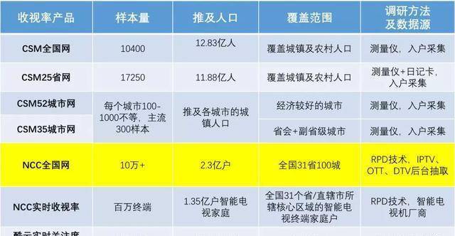 因此,收视率调查像绝大多数市场一样,需要充分竞争,需要"三国鼎立.