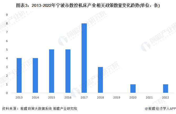 cq9电子官方【创议保藏】重磅！2023年宁波市数控机床行业财产链近况及成长远景(图3)
