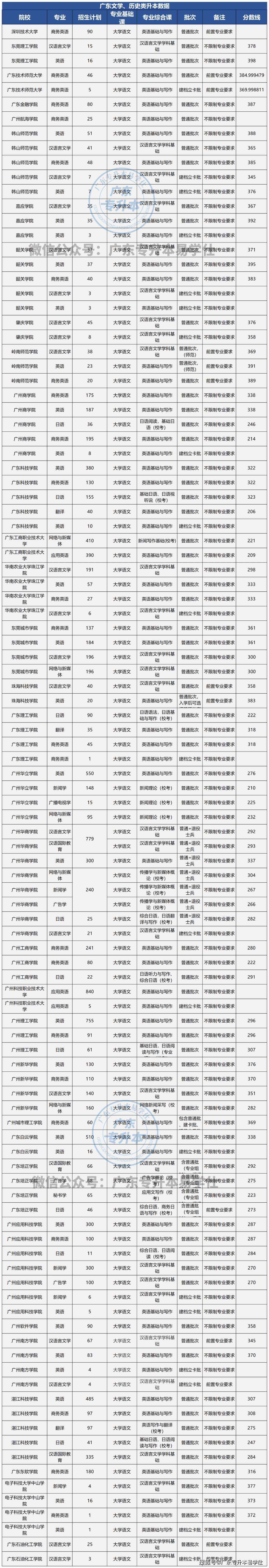 广东普通专升本各大类招生人数,分数线及院校汇总!