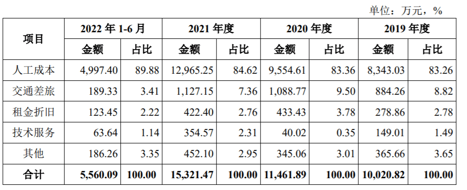 衡泰技术期间费用占营收5成，人工成本攀升挤压利润