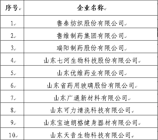 淄博市10家企业成为全省重点培育的贸易双循环试点