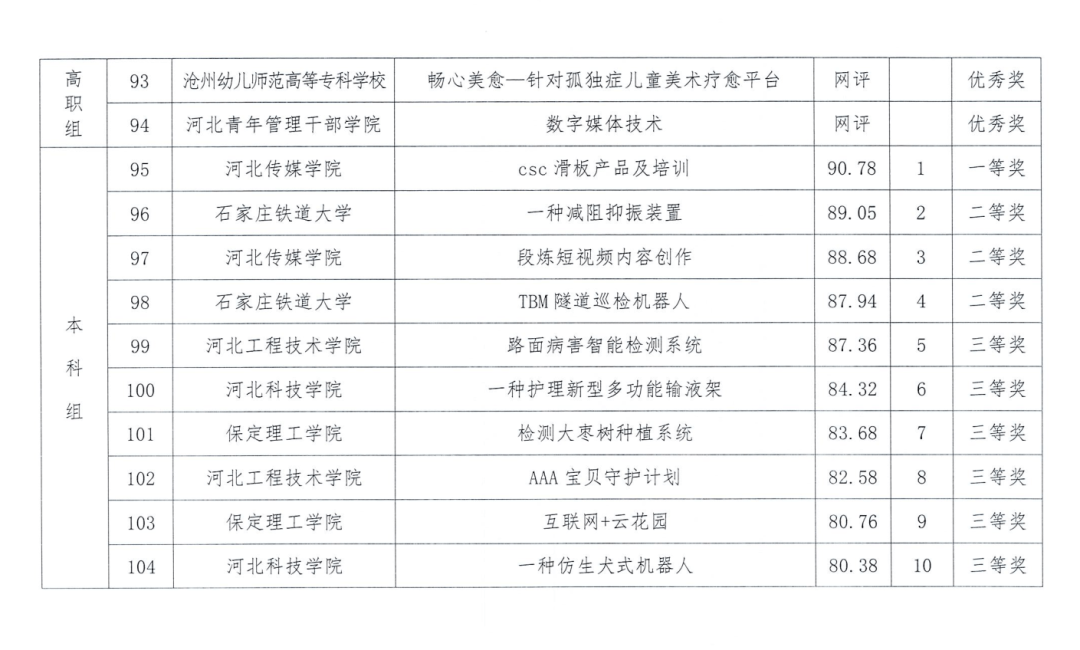 我院各奖项总数包揽全市参赛学校获奖项目近半数,在