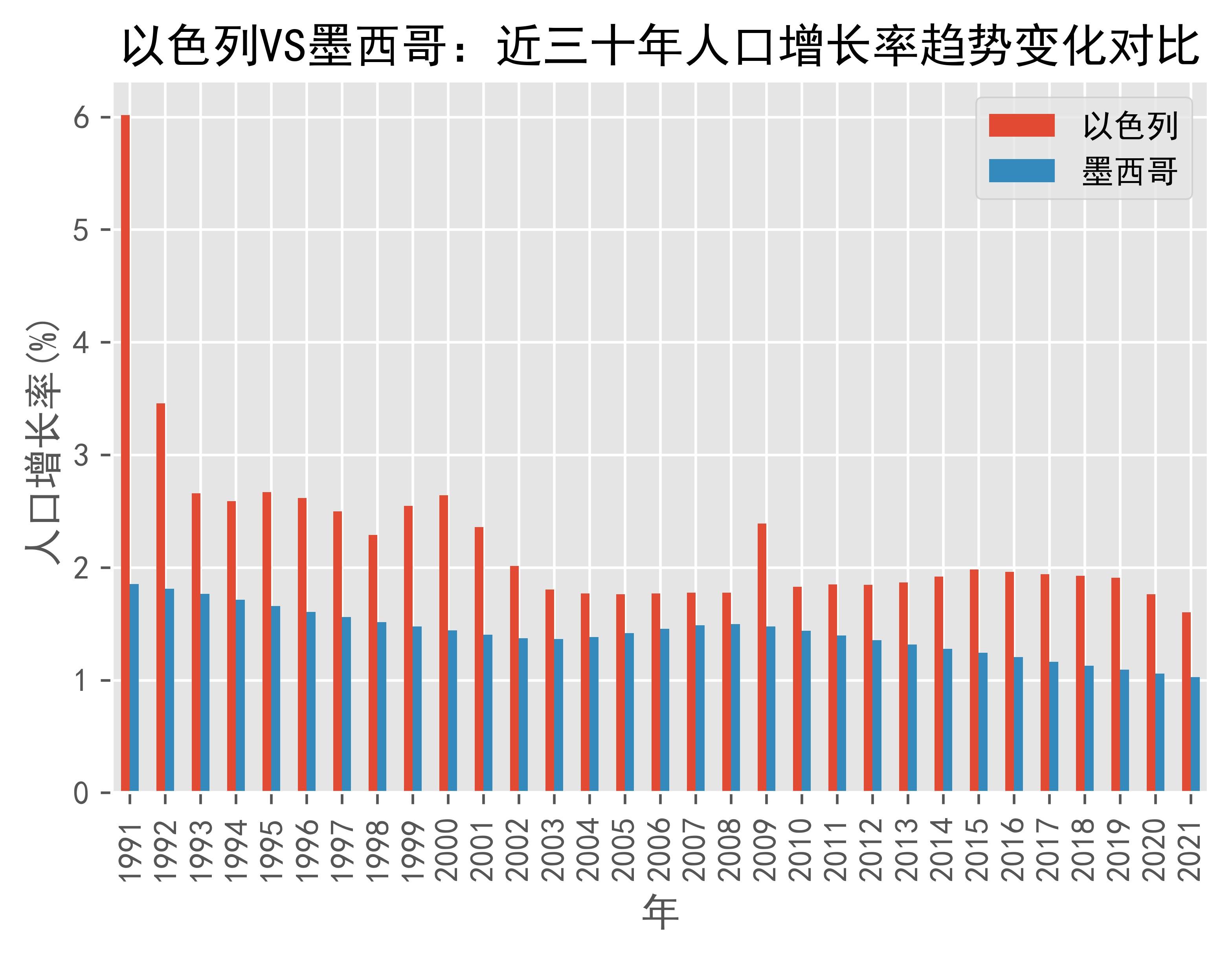以色列VS墨西哥人口增长率趋势对比(1991年2021年)_数据_Mexico_growth