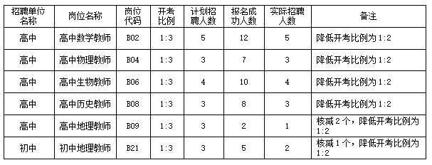 2022年连云港灌云县第二次招聘教师核减岗位及降低开考比例的情况说明  情况说明格式及范文 第1张