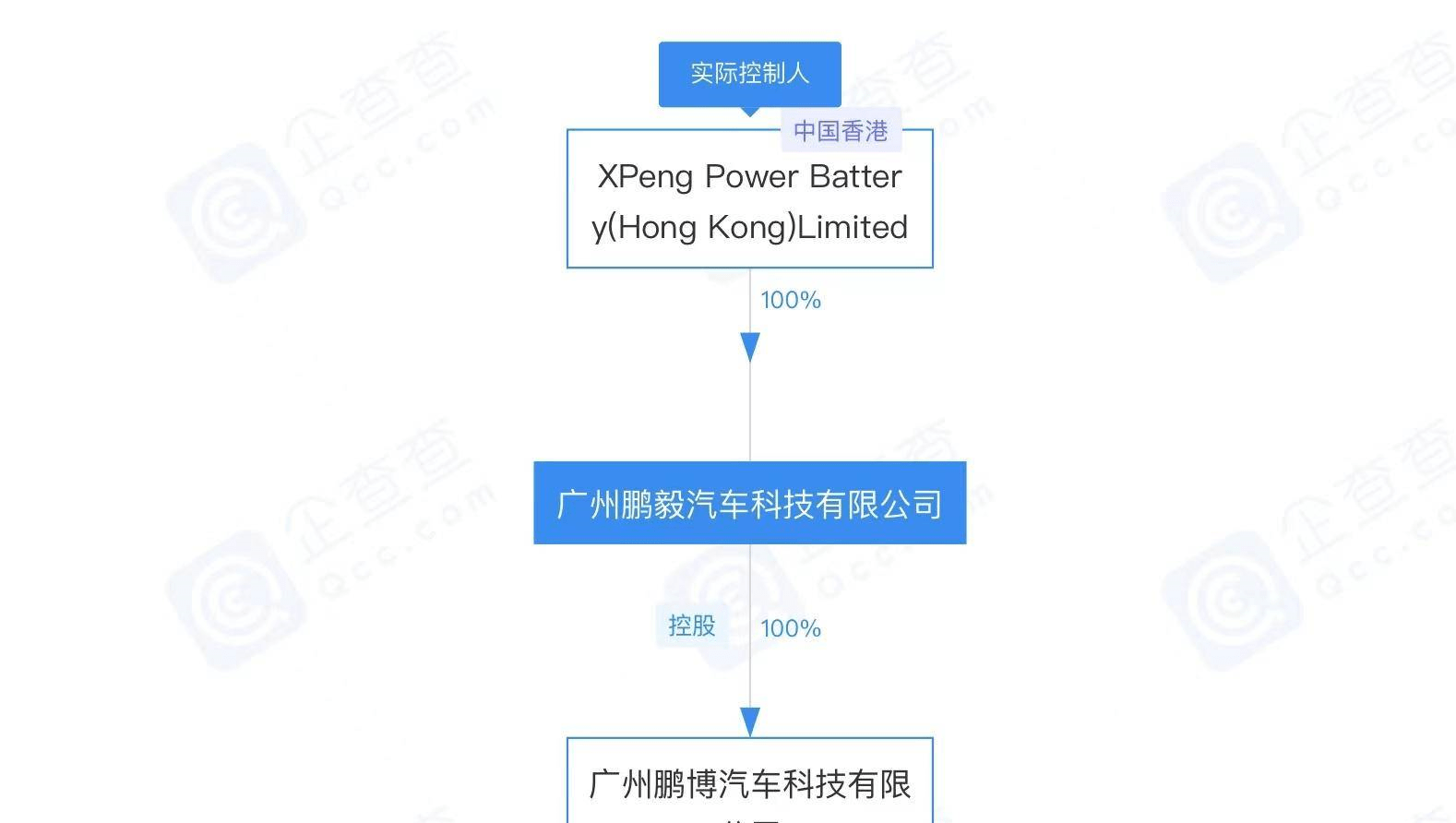 根据股权穿透图,该公司由广州鹏毅汽车科技有限公司全资持股,后者是