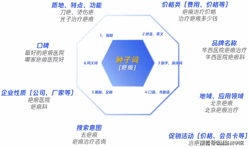 带你认识搜狗关键词