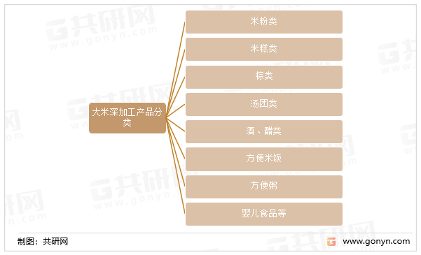 2022年中国大米深加工行业产品分类、产业链及供需规模走势分析[图](图1)