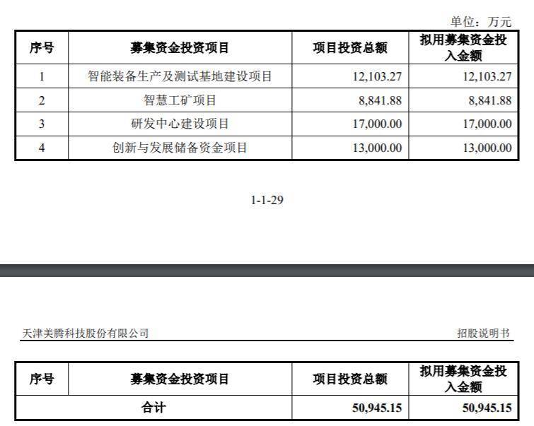 建设项目、智慧工矿项目、研发中心建设项目、创新与发展储备资金项目。 本次公开发行股票募集资金到位前，