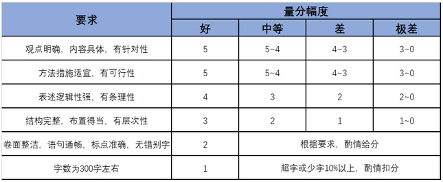 公务员《申论》考试评分标准来了，作文不是随便写，考生需要重视  考试作文 第5张