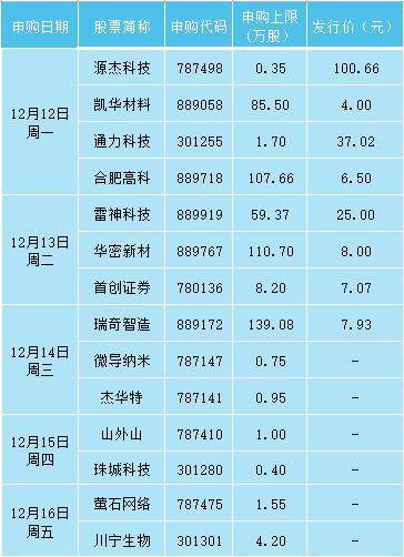一周前瞻丨中国11月社会消费品零售总额同比公布；本周解禁市值达3109.65亿元