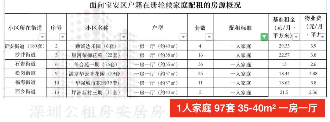 2022年宝安区公租房压轴出场!玖玖颂阁,海岸城如约而至!