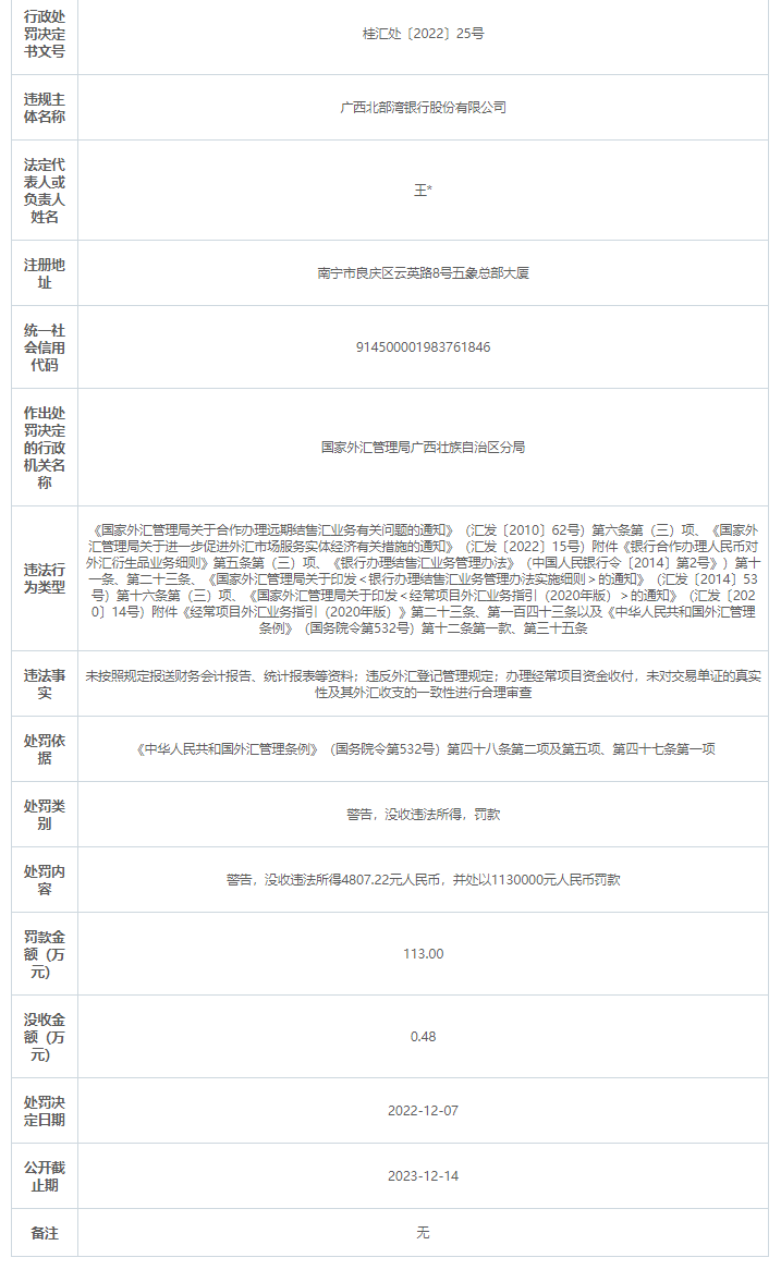 广西北部湾银行被罚113万:因违反外汇登记管理规定等
