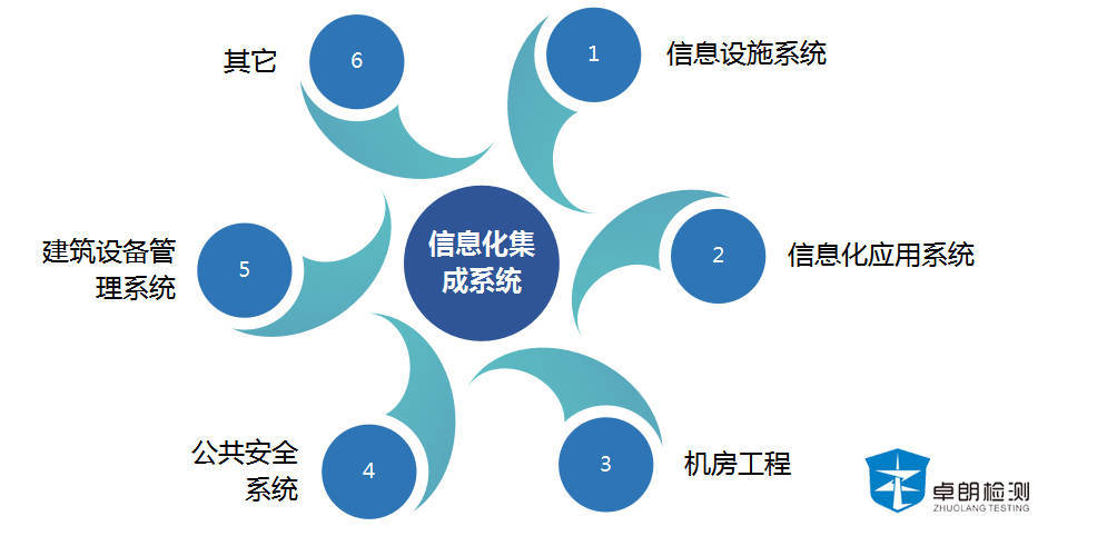 信息化项目检测流程