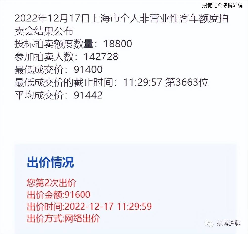 11月沪牌拍卖结果公布：中标率9.4% 最低成交价93600元