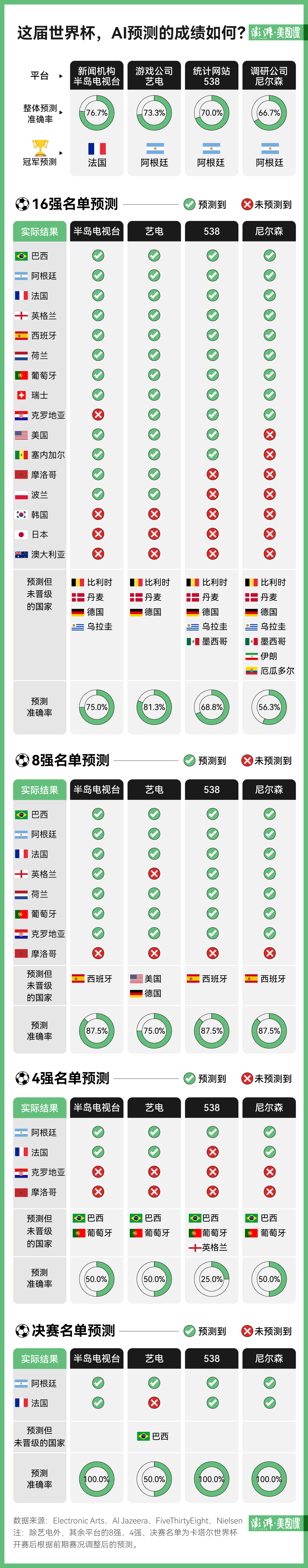 AI说今晚世界杯冠军是阿根廷，靠谱吗?？