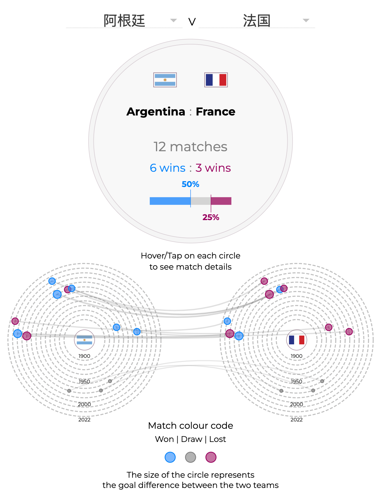 AI说今晚世界杯冠军是阿根廷，靠谱吗?？