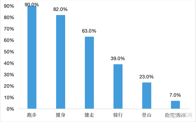 雷竞技RAYBET盘点 《2022全民跑步运动健康报告》出炉！(图3)